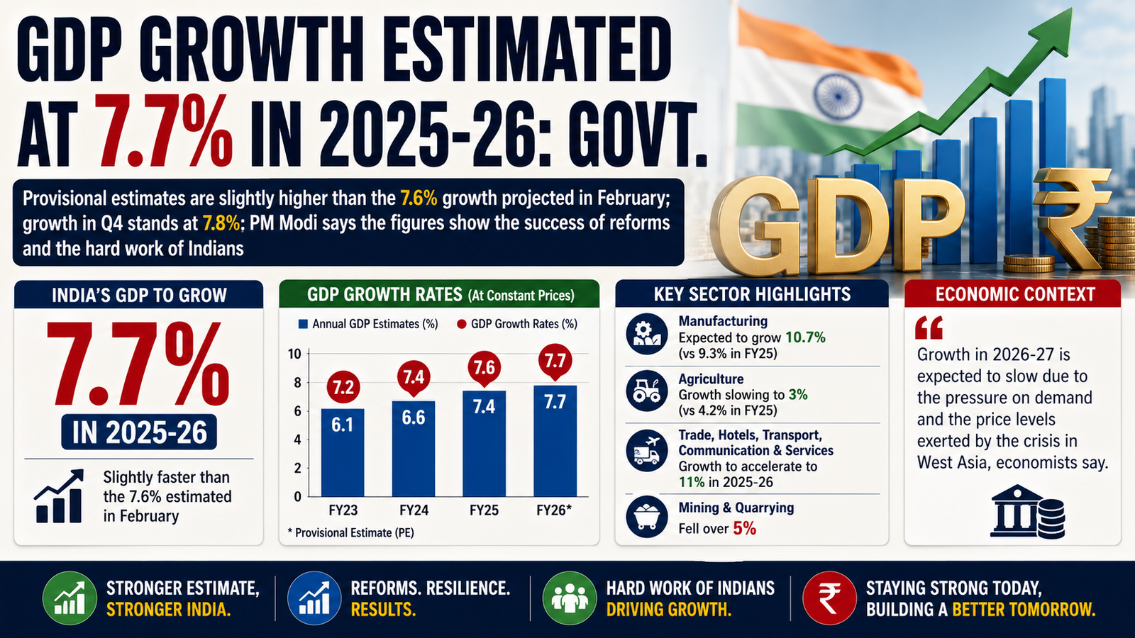India's GDP Growth Estimated at 7.7% in FY 2025-26: MoSPI Data